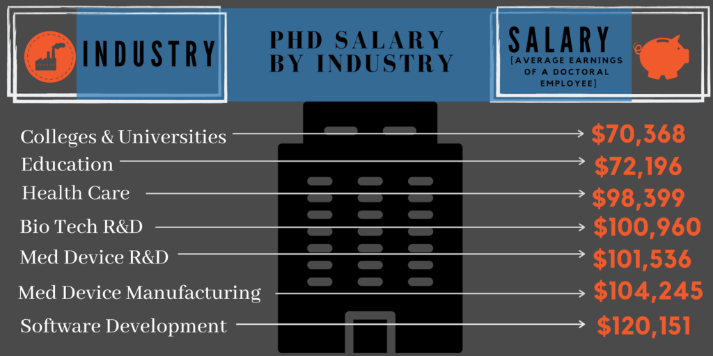 doctoral degree in education salary