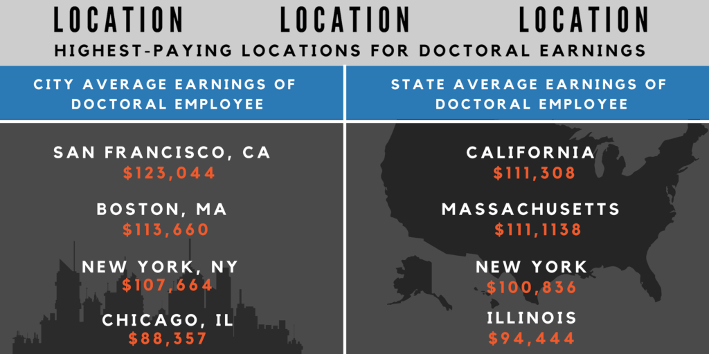 highest paying doctoral degrees