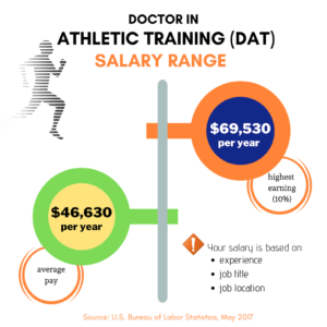 phd in athletic training salary