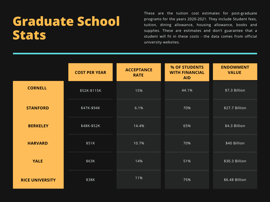 Graduate school stats chart