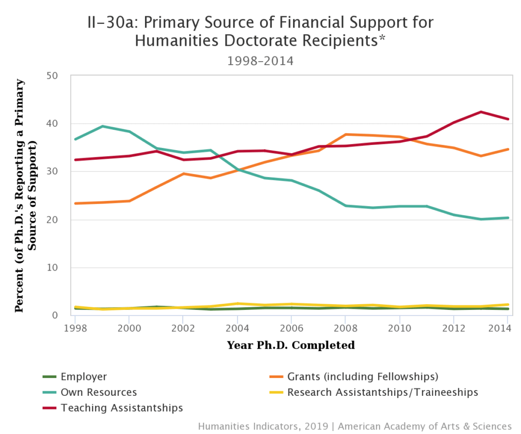 Primary source of financial support for humanities dotorate recipients